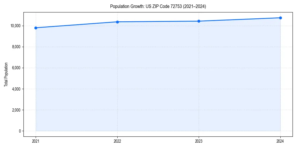 Population trends in 
