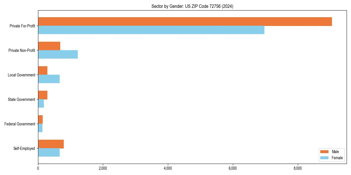 Employment sector breakdown by gender in 