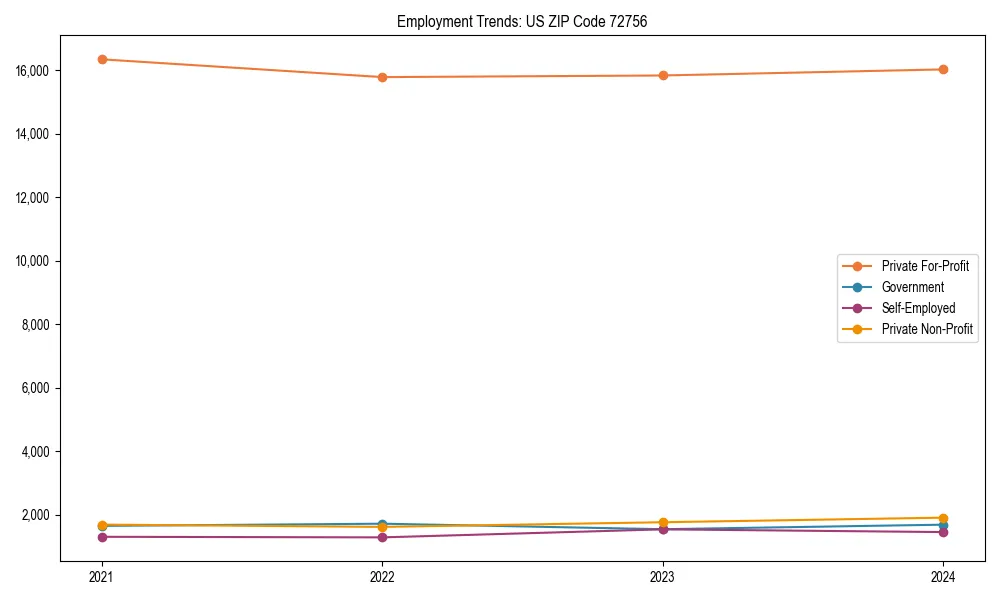 Long-term employment trends in 