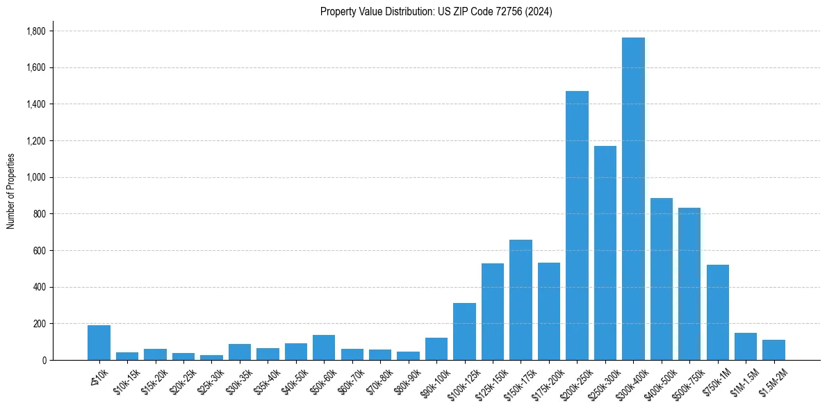 Value Distribution for 