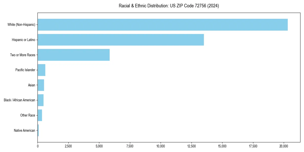 Bar chart showing racial distribution in  for 2024