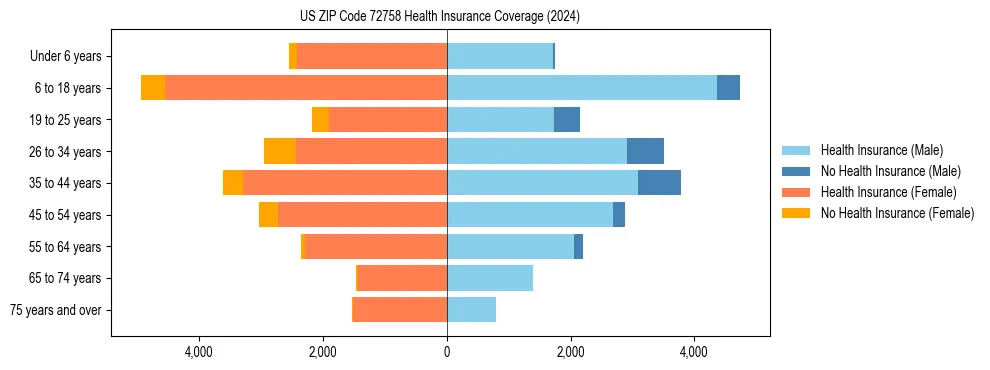 Health insurance pyramid for US ZIP Code 72758
