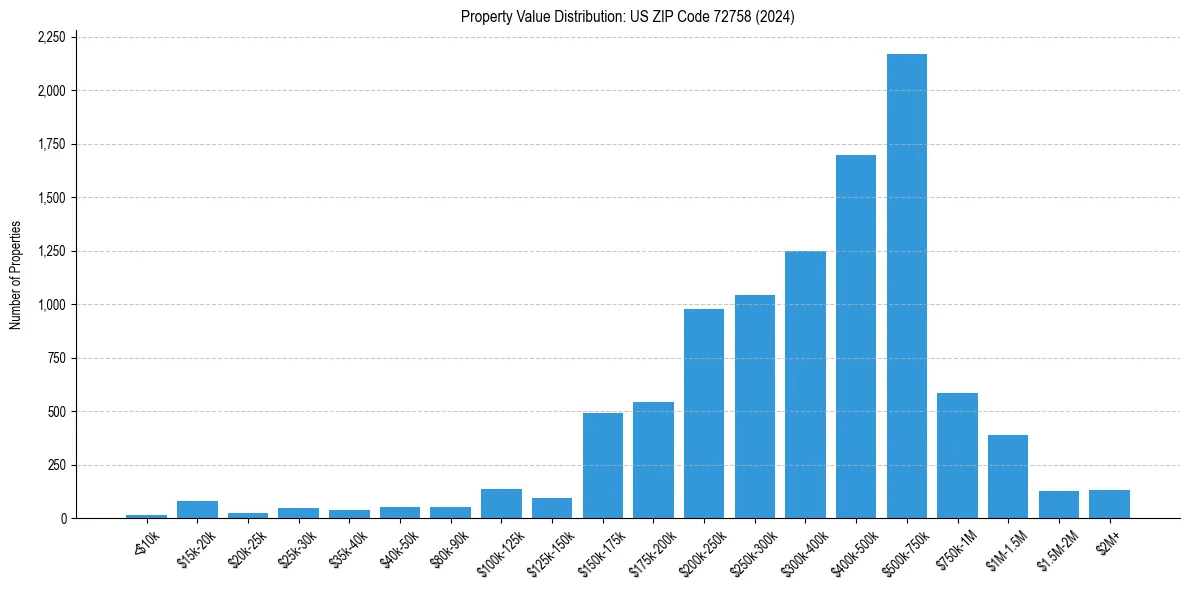 Value Distribution for 