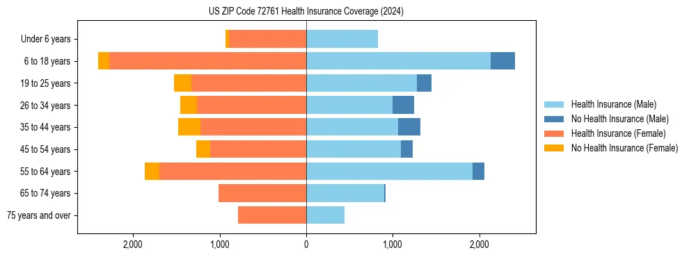 Health insurance pyramid for US ZIP Code 72761