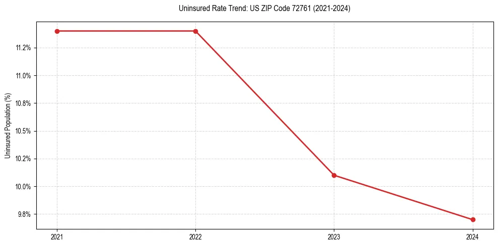 Uninsured trend chart for US ZIP Code 72761