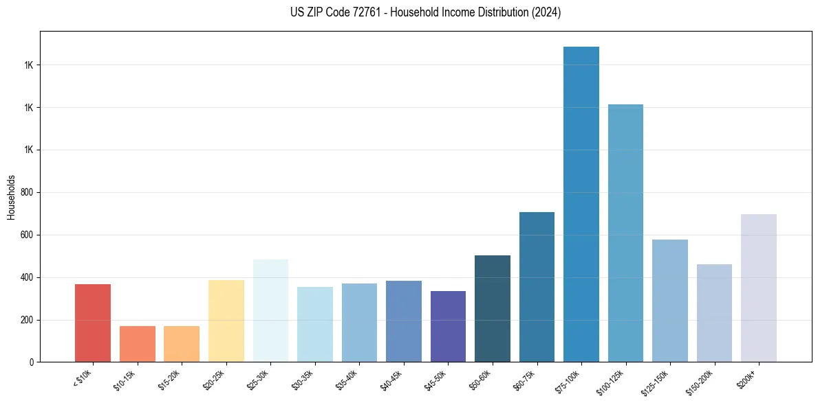 Income Distribution for 