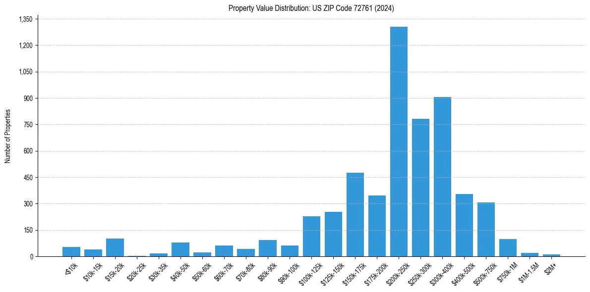 Value Distribution for 