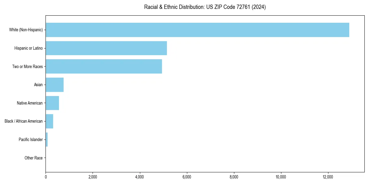Bar chart showing racial distribution in  for 2024