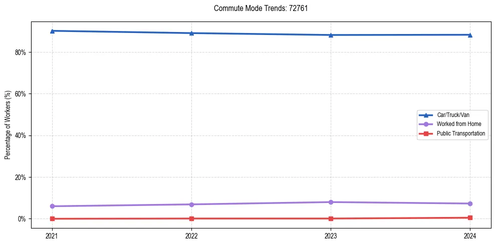 Transportation trends in US ZIP Code 72761