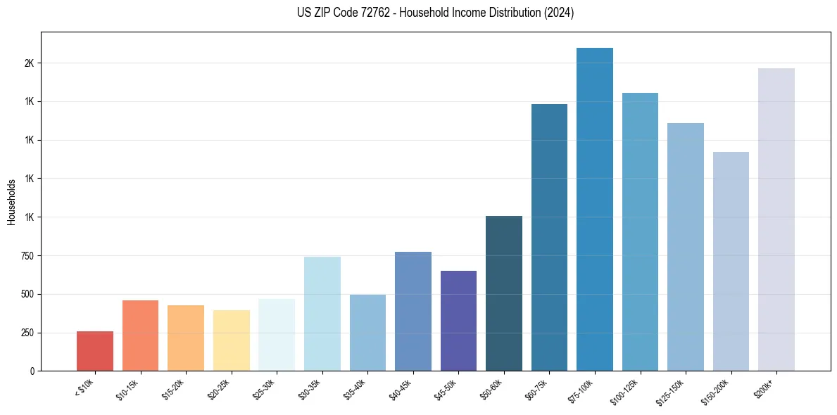 Income Distribution for 
