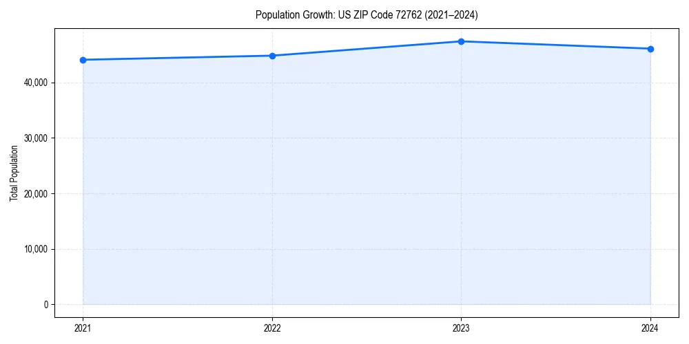 Population trends in 