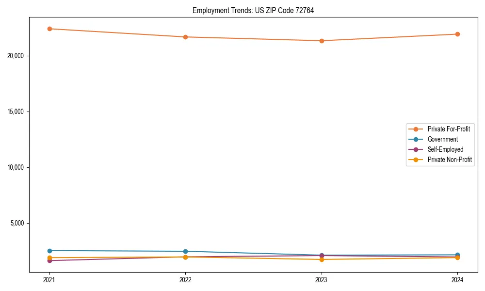 Long-term employment trends in 
