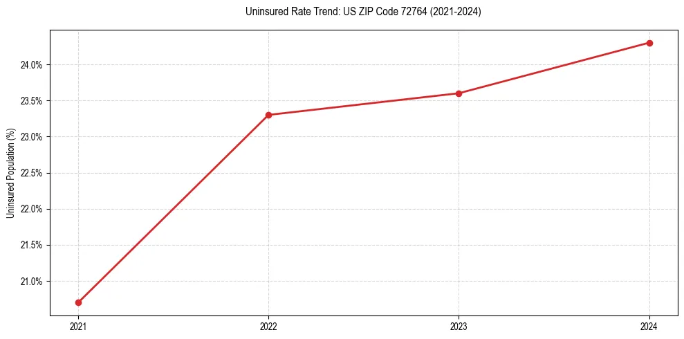 Uninsured trend chart for US ZIP Code 72764