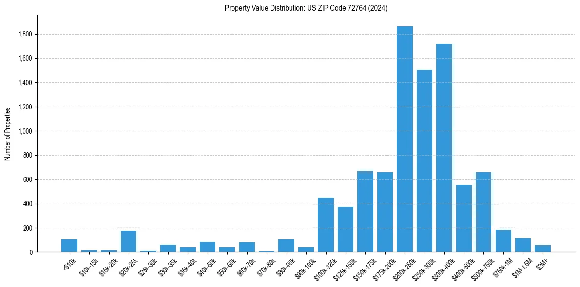 Value Distribution for 