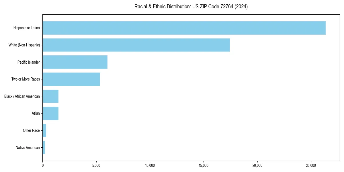 Bar chart showing racial distribution in  for 2024