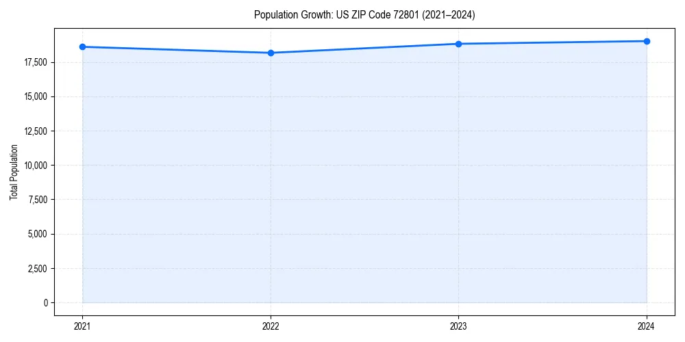 Population trends in 