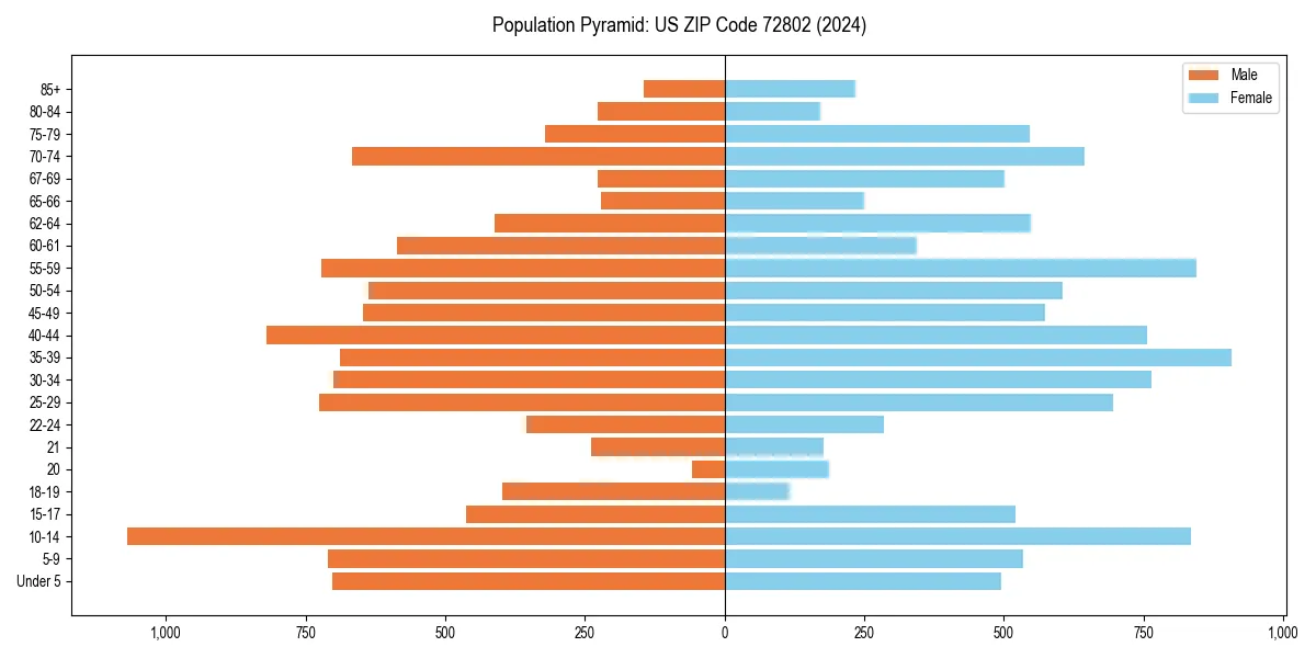 Population pyramid for 