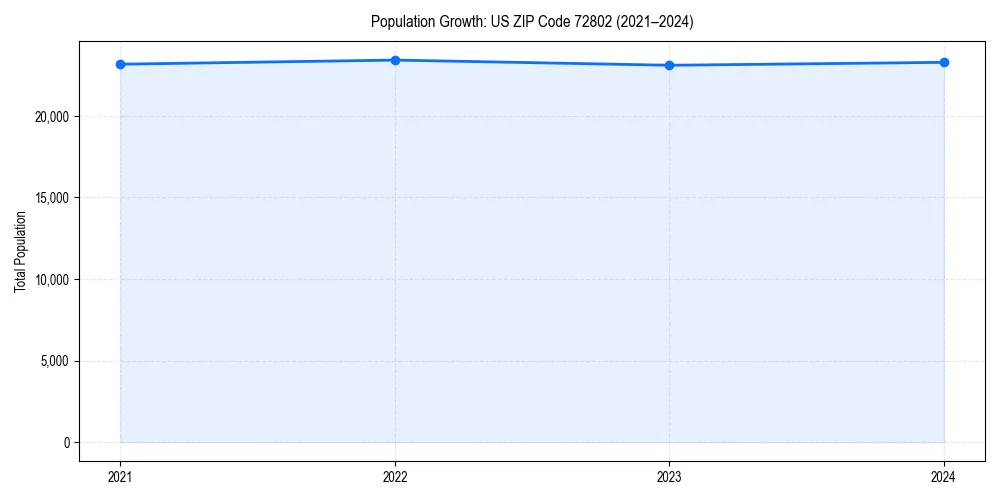 Population trends in 