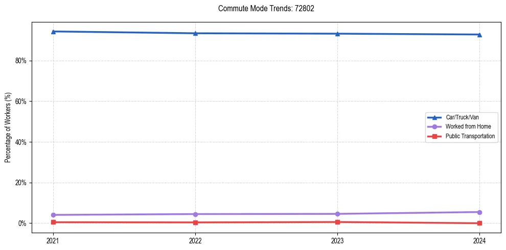 Transportation trends in US ZIP Code 72802