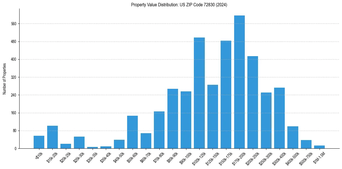 Value Distribution for 