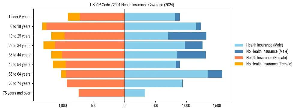 Health insurance pyramid for US ZIP Code 72901