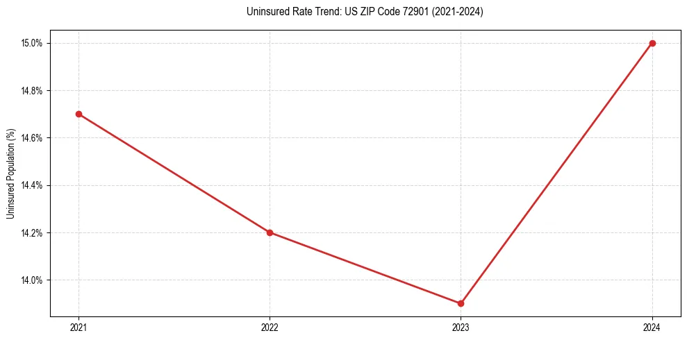 Uninsured trend chart for US ZIP Code 72901