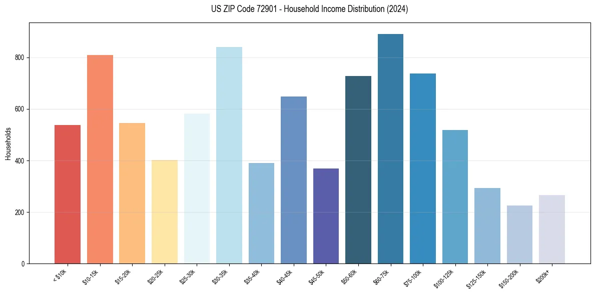 Income Distribution for 