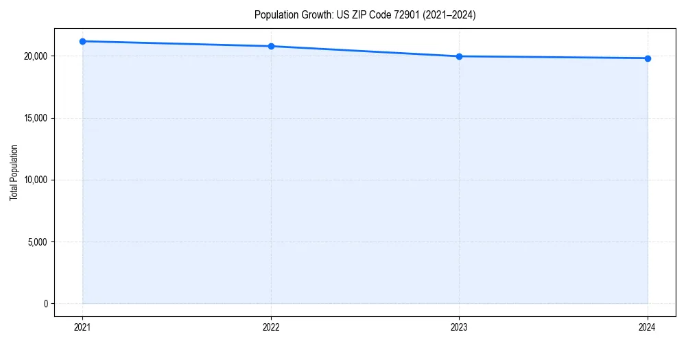 Population trends in 