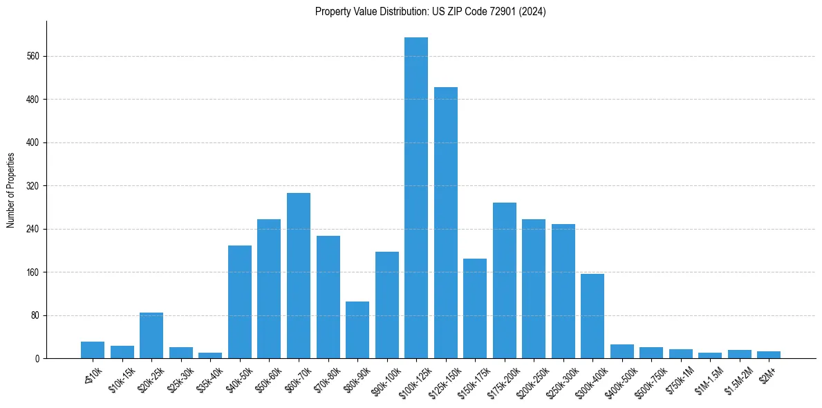 Value Distribution for 