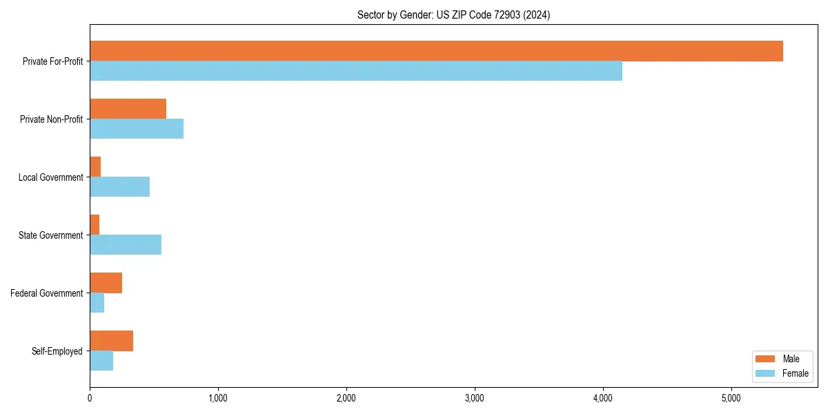 Employment sector breakdown by gender in 