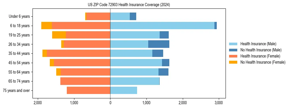 Health insurance pyramid for US ZIP Code 72903