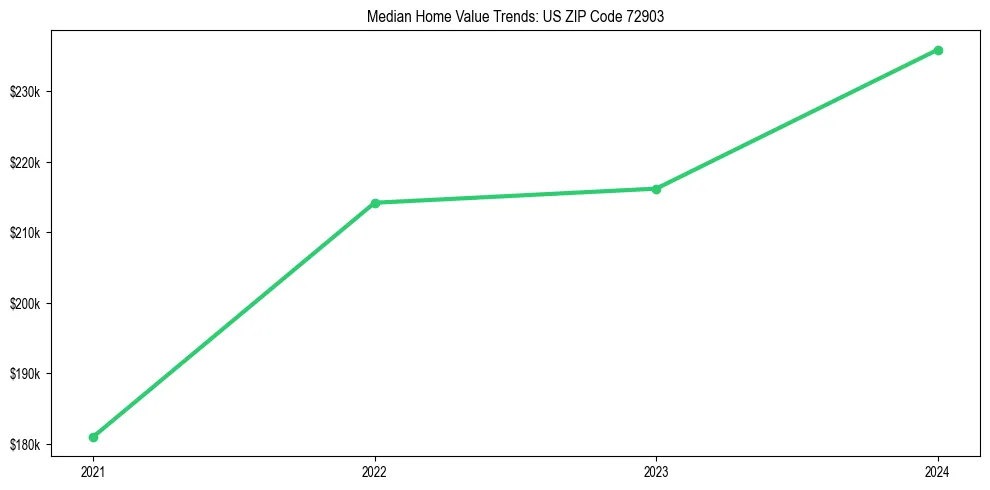 Median property value trends in 