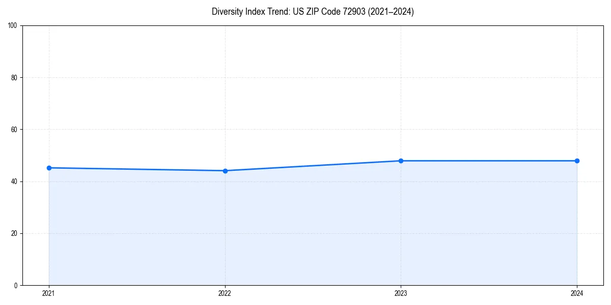 Line chart showing diversity index trends for 