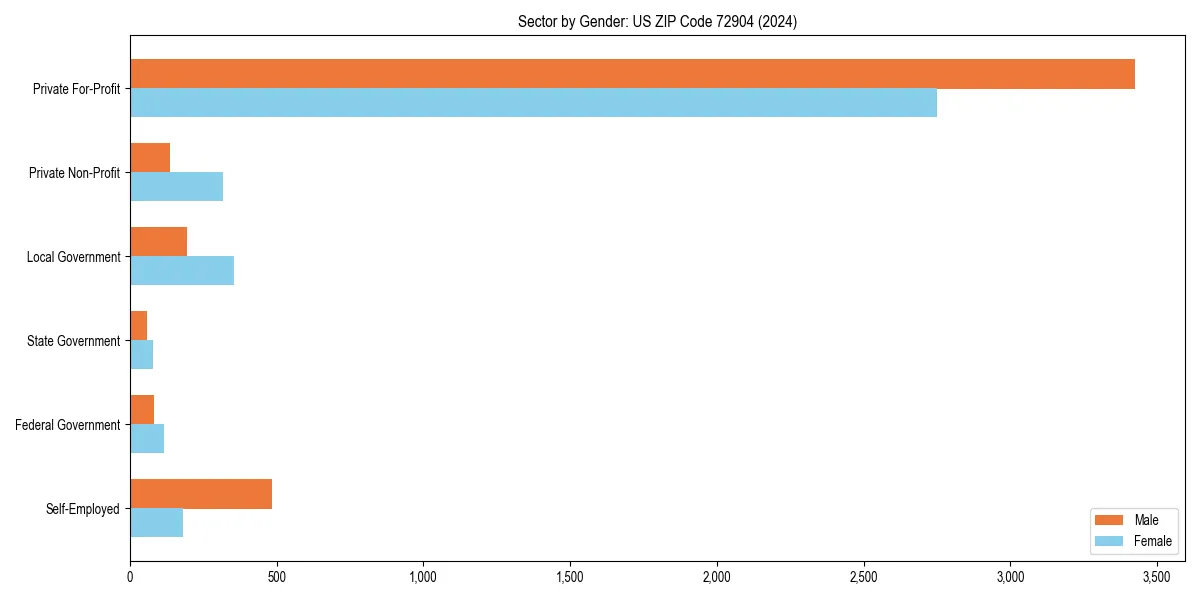 Employment sector breakdown by gender in 