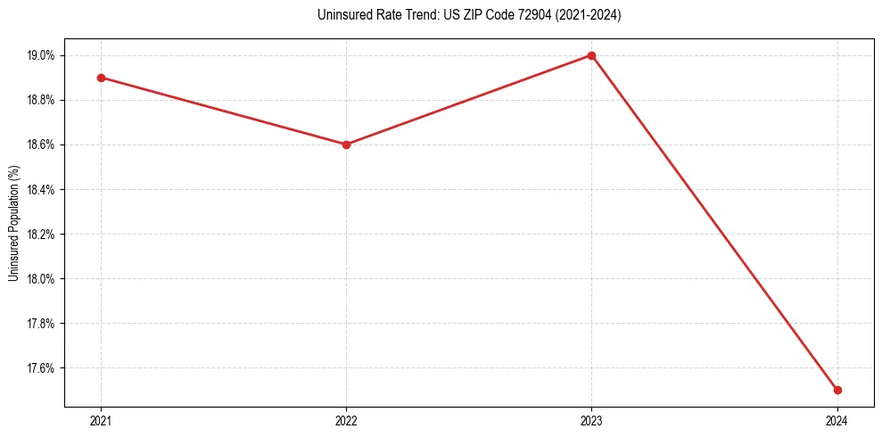 Uninsured trend chart for US ZIP Code 72904