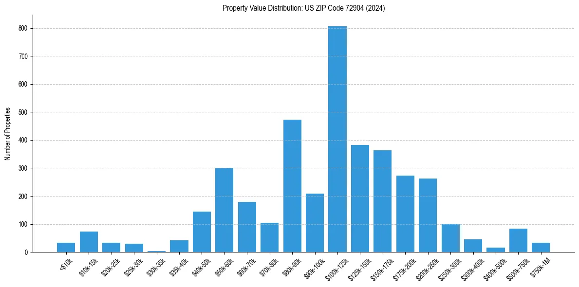 Value Distribution for 
