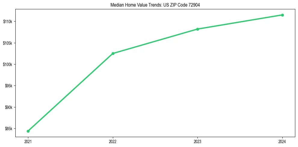 Median property value trends in 