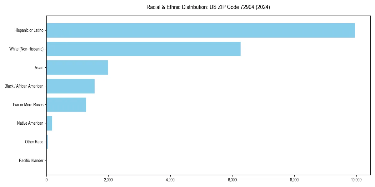 Bar chart showing racial distribution in  for 2024