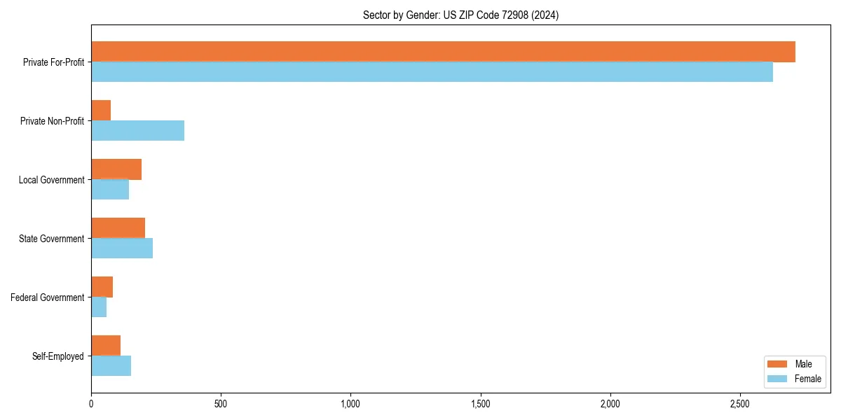 Employment sector breakdown by gender in 