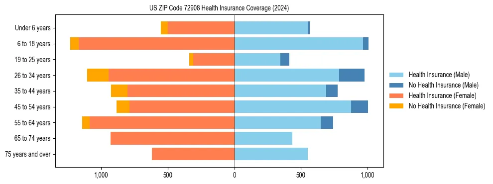 Health insurance pyramid for US ZIP Code 72908
