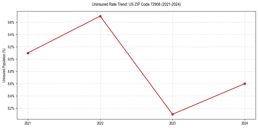 Uninsured trend chart for US ZIP Code 72908