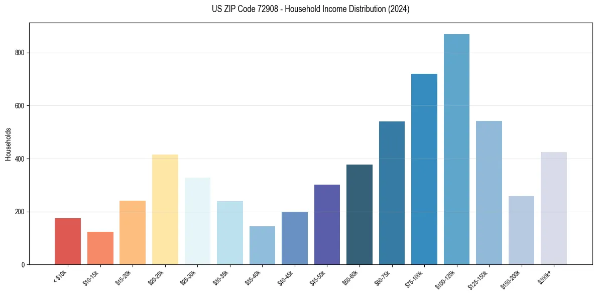 Income Distribution for 