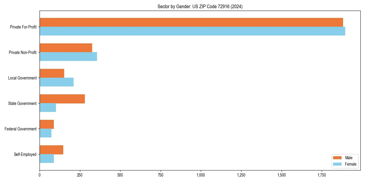 Employment sector breakdown by gender in 