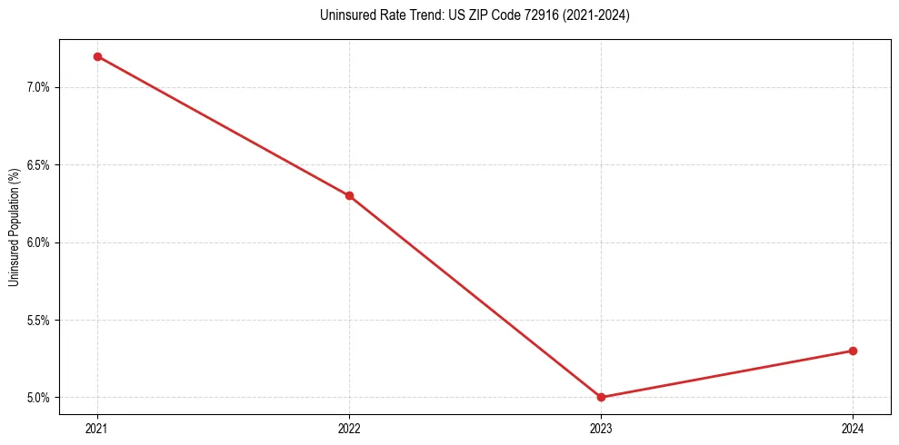 Uninsured trend chart for US ZIP Code 72916