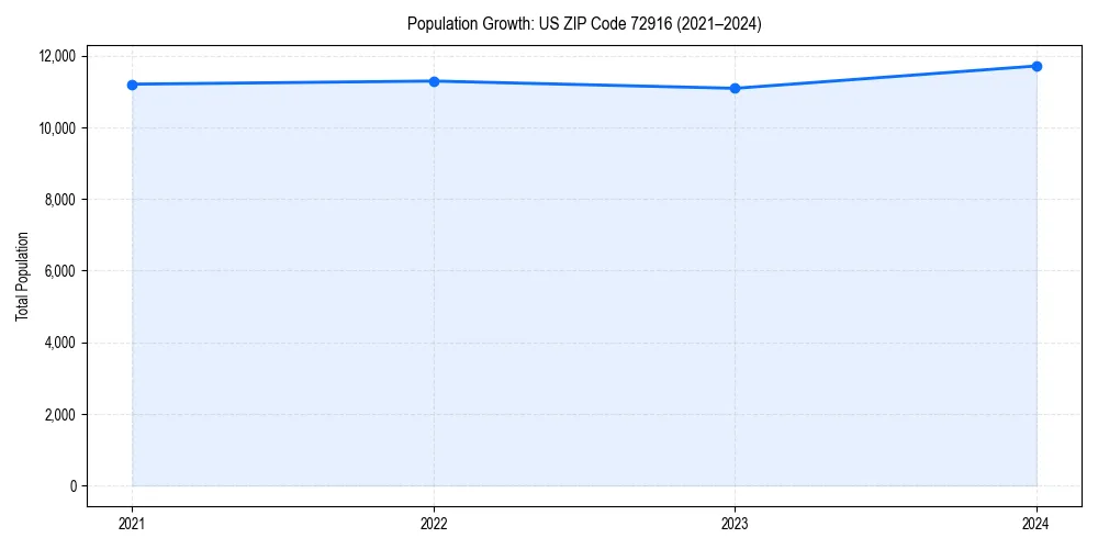 Population trends in 