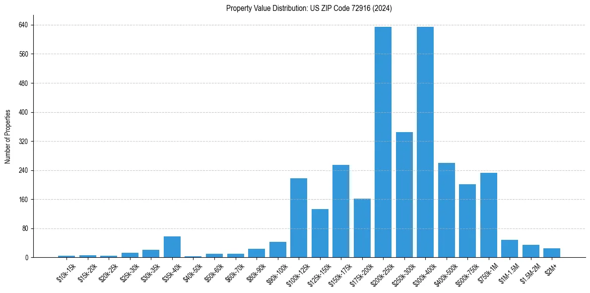 Value Distribution for 