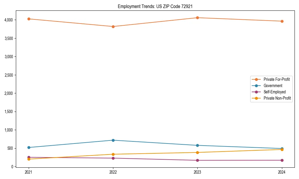 Long-term employment trends in 