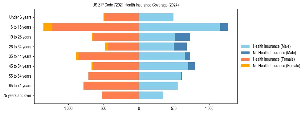 Health insurance pyramid for US ZIP Code 72921