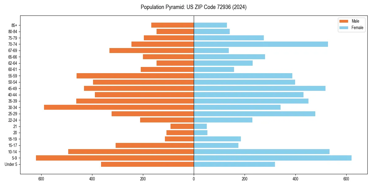 Population pyramid for 