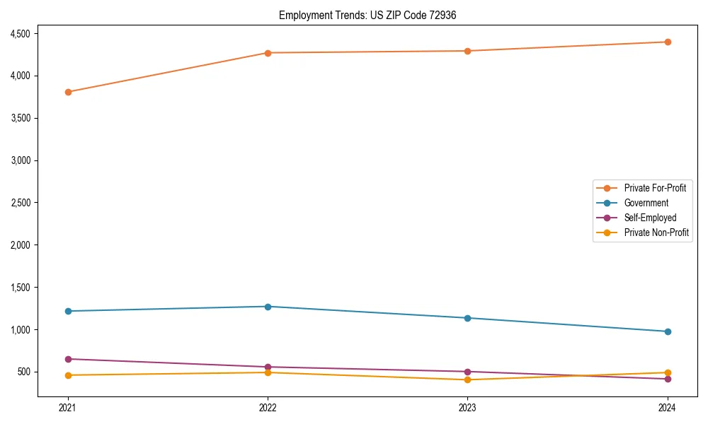 Long-term employment trends in 